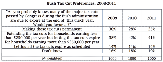 Table 1 - Bush Tax Cut Preferences, 2008-2011 (You Gov survey, Dec. 2011)