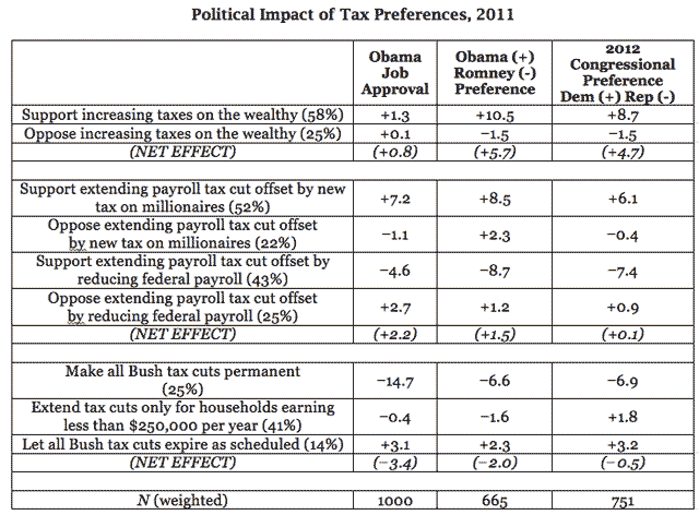 Table 2: Political Impact of Tax Preferences, 2011
