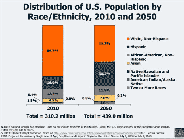 distribution of U.S. population by race/ethnicity, 2010 and 2050