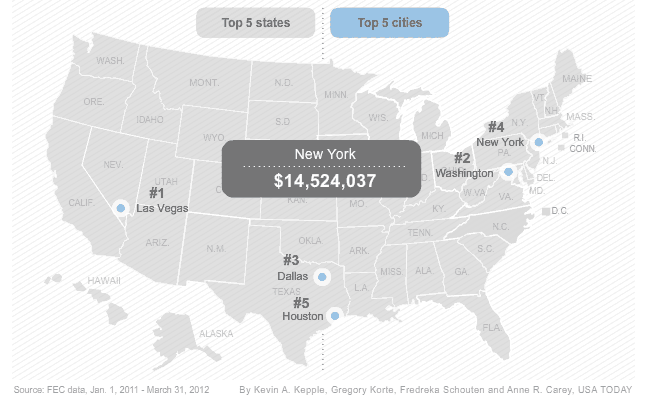 Map showing states with the largest super PAC donations so far; Produced by USA Today.