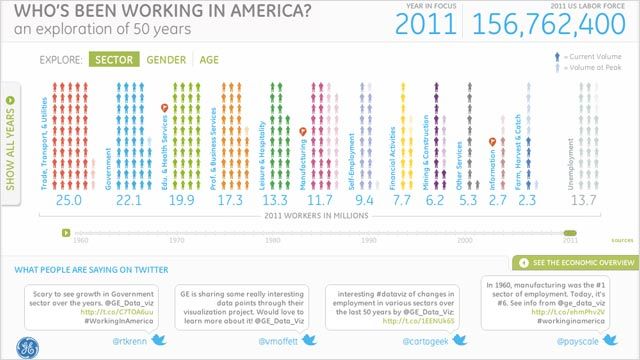 GE & Periscopic chart of percentage of American workers in different job sectors in 2011.