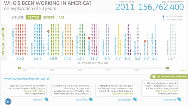How America's Workforce has Changed Since 1960 | BillMoyers.com