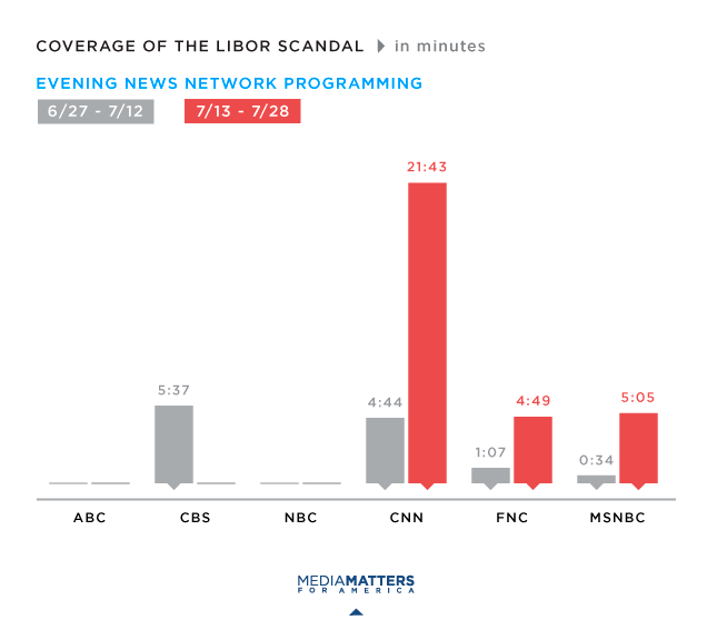 Media Matters for America chart of LIBOR coverage amongst mainstream media