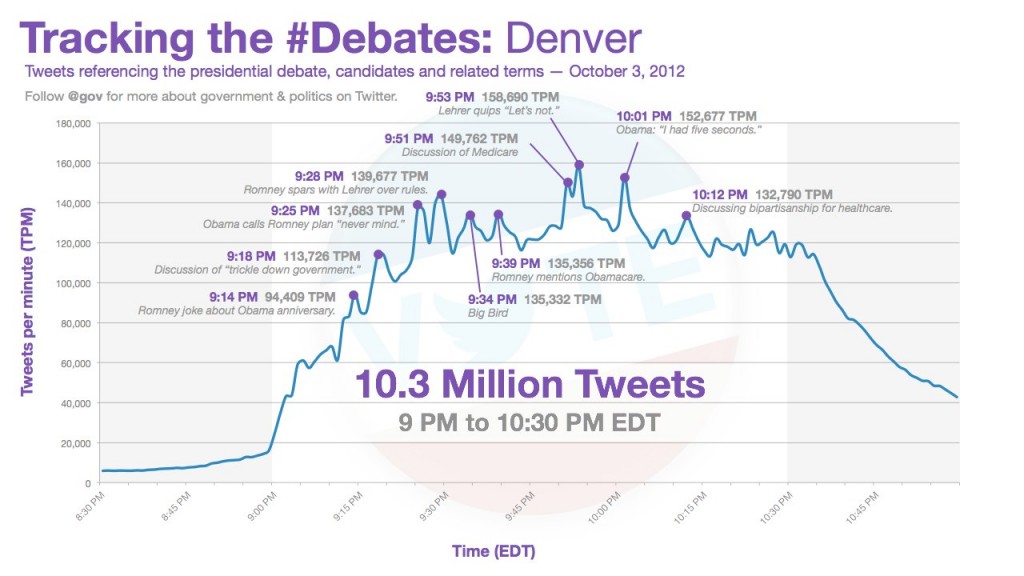Tweets during the Denver debate