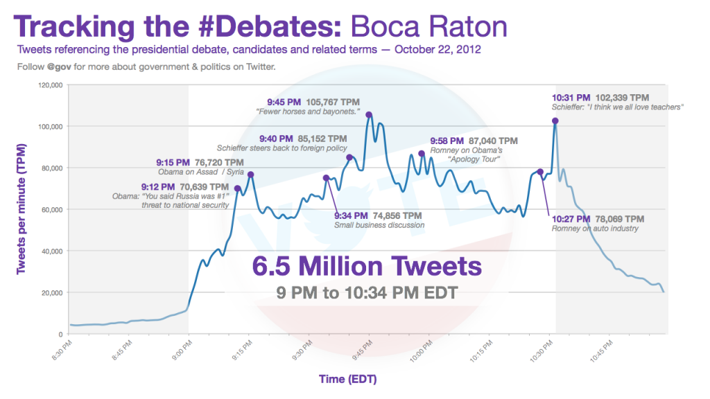 Boca Raton debate tweets