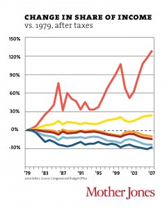 Chart: Change in Share of Income; Courtesy of Mother Jones