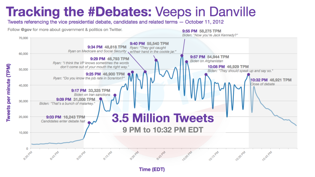 Tweets during debates - Danville