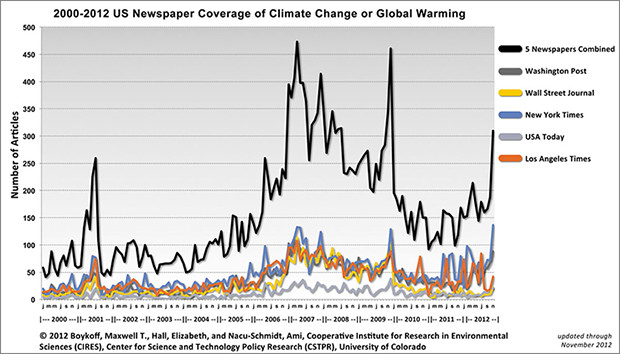U.S. Media Coverage of Climate Change and Global Warming