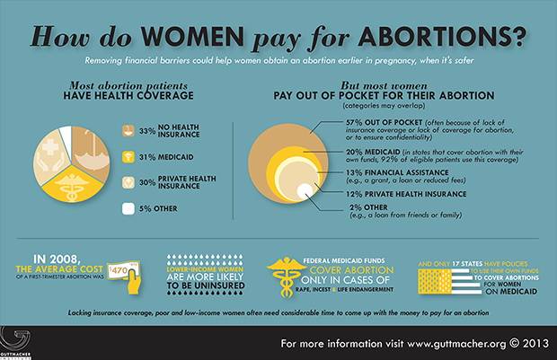 (Guttmacher Institute)