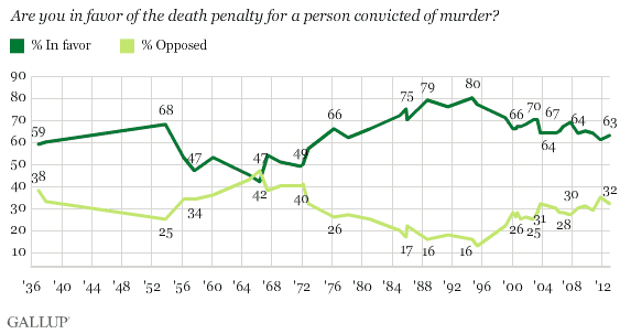 country pie chart death penalty