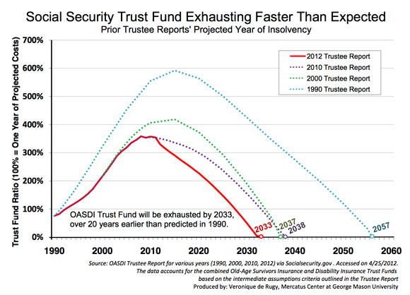 Chart showing that the Social Security trust fund exhausting faster than expected in 1990.
