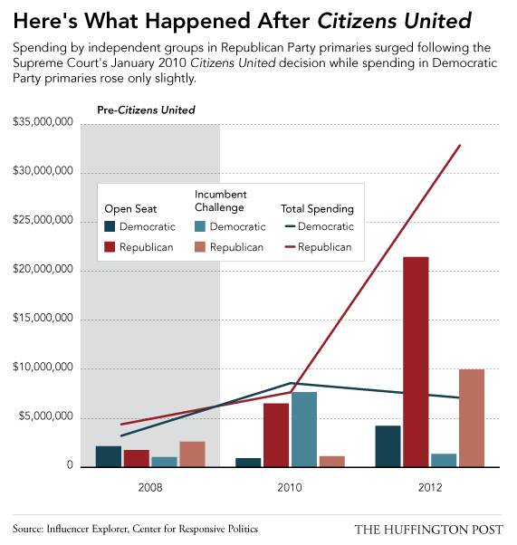 citizens united campaign finance