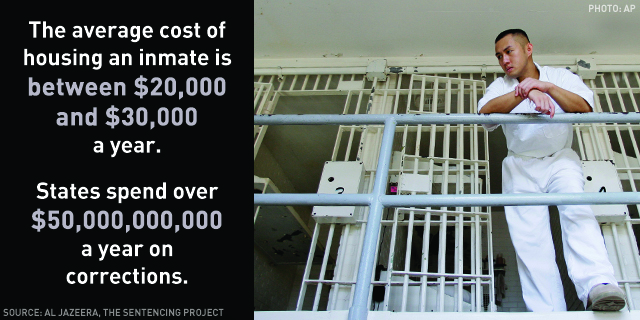The average cost of housing an inmate is between $20,000 and $30,000 a year. States spend over $50,000,000,000 a year on corrections.