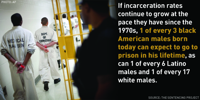 If incarceration rates continue to grow at the pace they have since the 1970s, 1 of every 3 black American males born today can expect to go to prison in his lifetime, as can 1 of every 6 Latino males and 1 of every 17 white males.