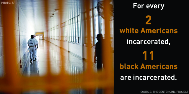 For every 2 white Americans incarcerated, 11 black Americans are incarcerated.