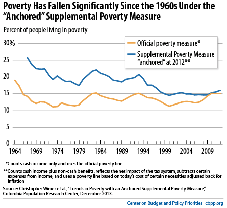 (Chart: Center for Budget and Policy Priorities)