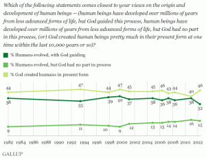 The Growing Partisan Divide On Evolution | BillMoyers.com