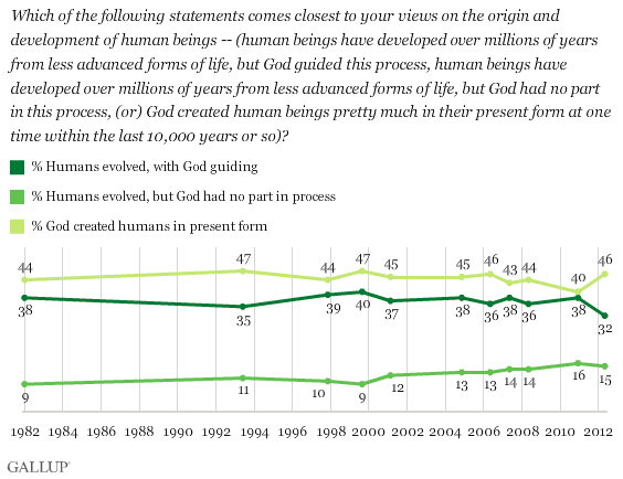 Gallup trends in evolution