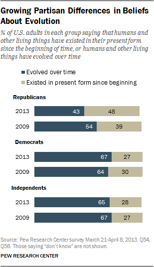 Pew poll evolution