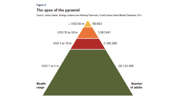 The apex of the wealth pyramid (MotherJones chart)