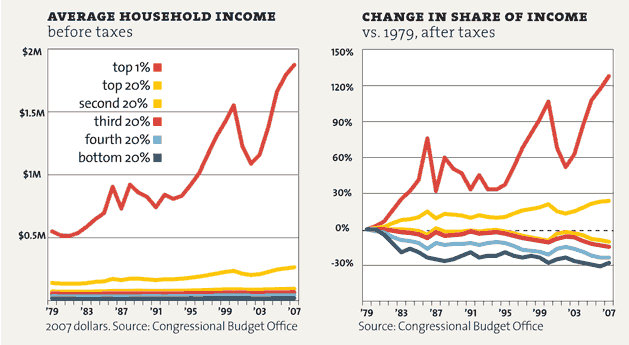 Average household income and change in share of income (MotherJones chart)