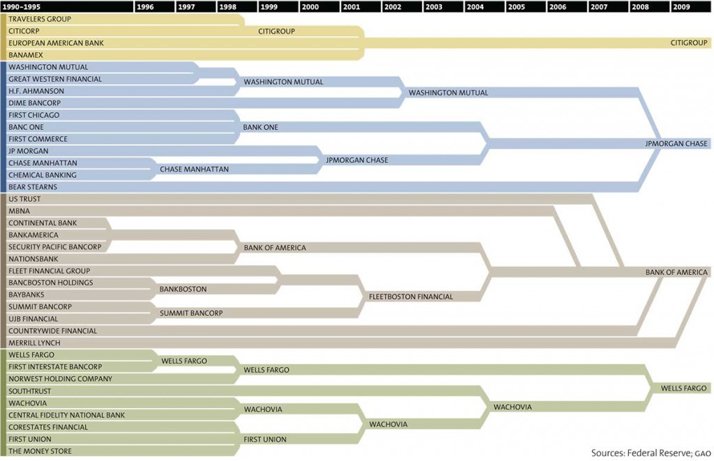 How banks got too big to fail (Sources: Federal Reserve, GAO; Graphic: Mother Jones)