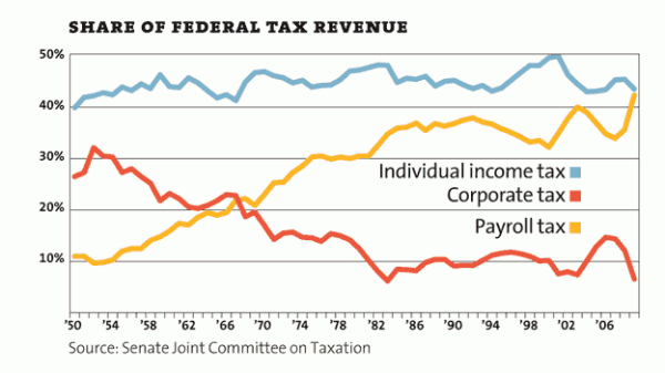 Taxes: Who Pays How Much in Eight Charts | BillMoyers.com