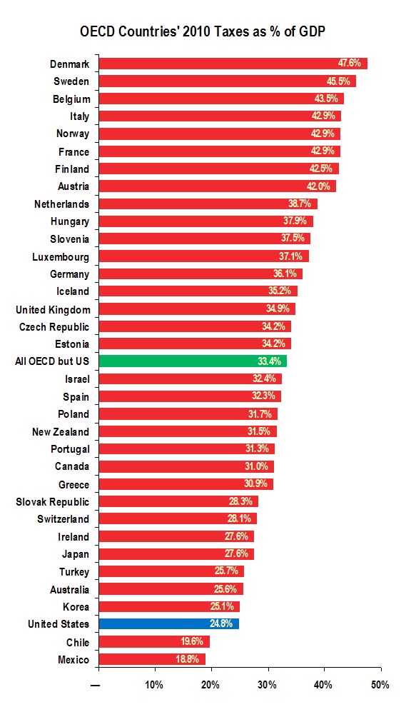 OECD countries taxes as a percent of GDP