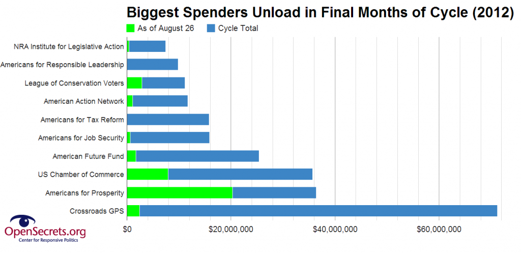 The groups that would go on to report the most spending in 2012 had yet to report much at this point in the cycle.