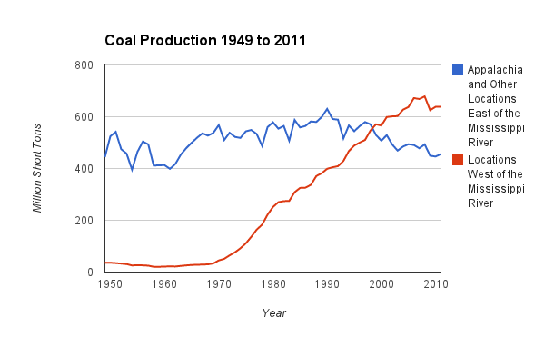 Source: US Energy Information Administration. (Graph: Natalie Lubsen)