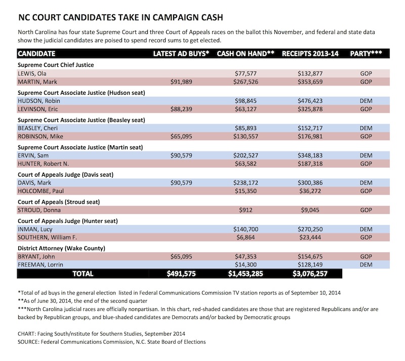 NC Judicial Candidates Set to Spend Record Sums to Get Elected