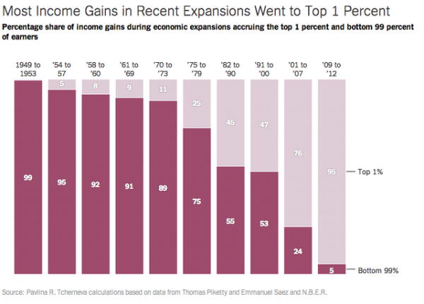 smart-charts-an-economic-recovery-for-the-1-percent-billmoyers