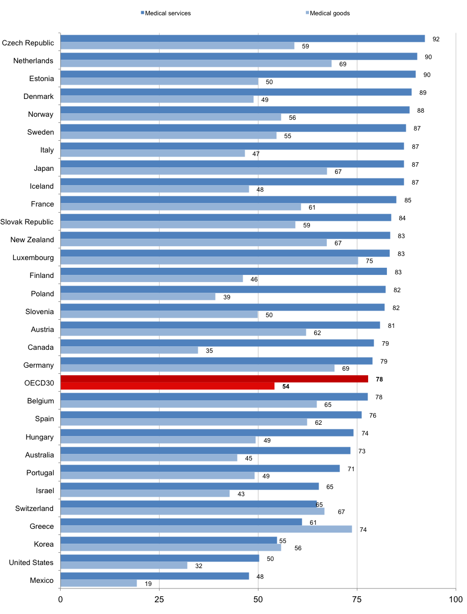OECD: Public share of expenditure on medical services and goods, 2011 (or nearest year)