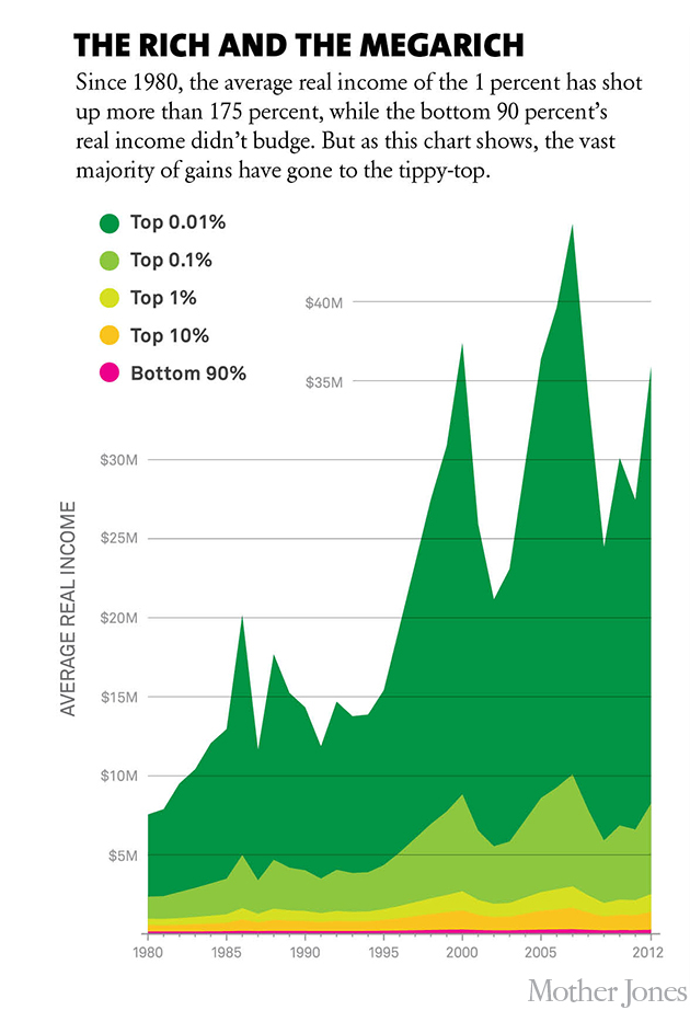 Nation's top 1 percent now have greater wealth than the bottom 90 percent