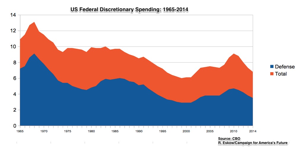 USFederalSpendingCBO