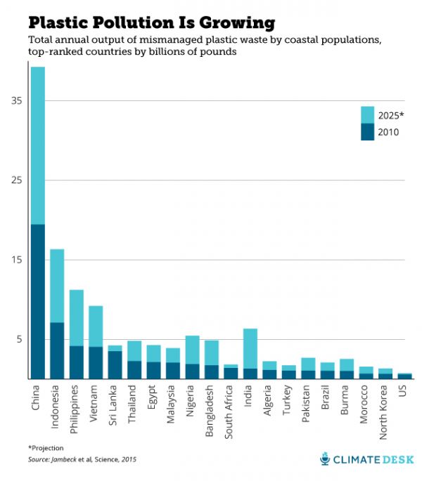 There's a Horrifying Amount of Plastic in the Ocean. This Chart Shows ...