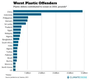 There's A Horrifying Amount Of Plastic In The Ocean. This Chart Shows 