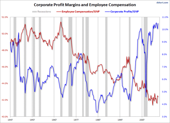 Corporate Profit margins