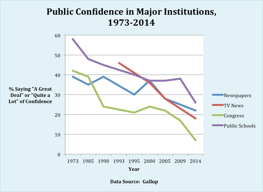 Confidence in Major Institutions graph