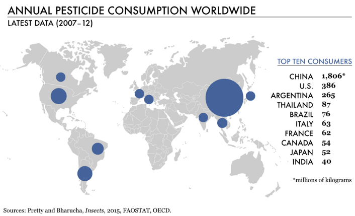 The Developing World Is Awash In Pesticides Does It Have To Be 