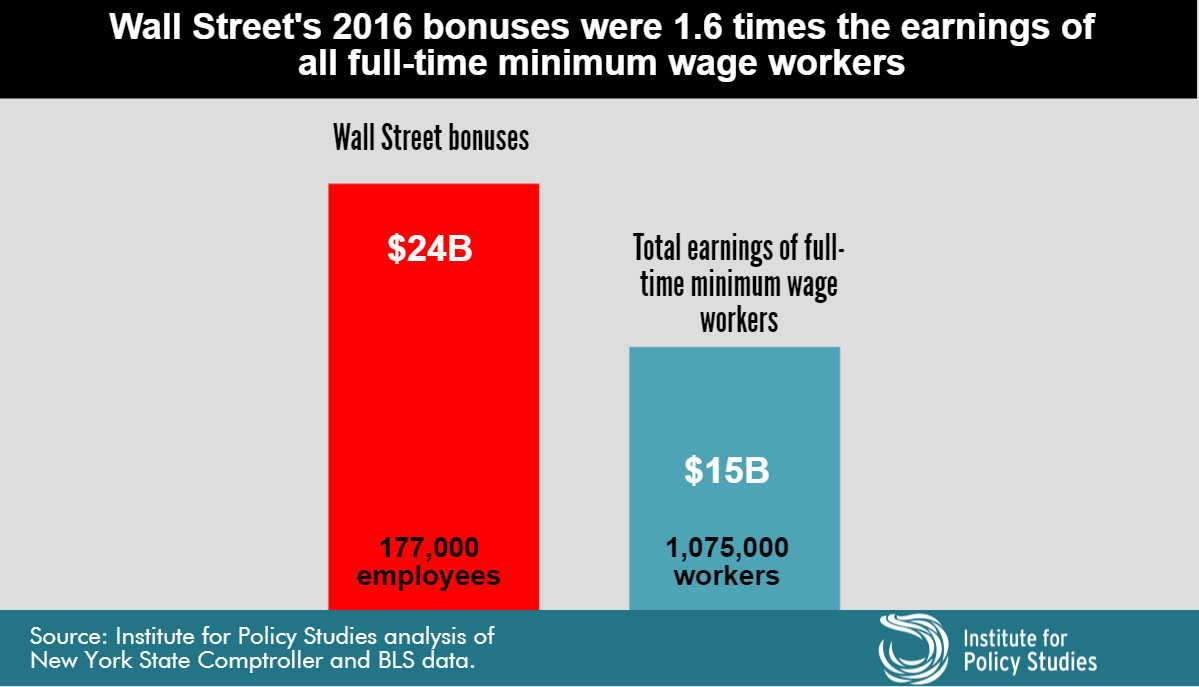 The Wall Street Bonus Pool and LowWage Workers
