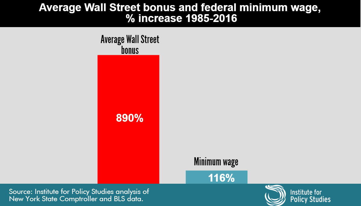 Increase in Wall Street Bonuses vs. Increase in Minimum Wage (Source: Institute for Policy Studies)