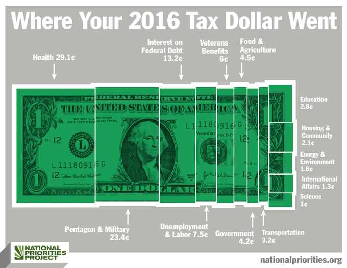 the-surprising-truth-behind-tax-day-where-your-taxes-go-billmoyers