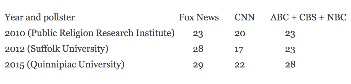 Media Trust Poll