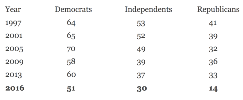 Media Trust Poll