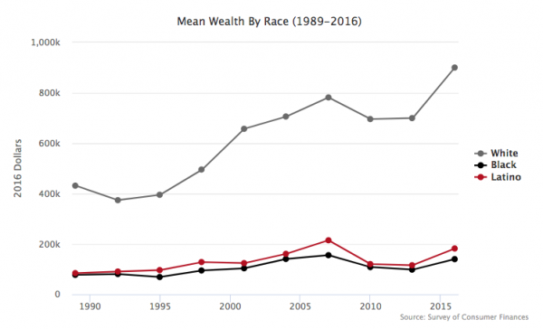 The Top 10% Now Own 77% of American Wealth