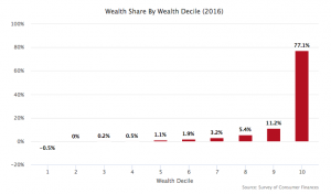 The Top 10% Now Own 77% of American Wealth
