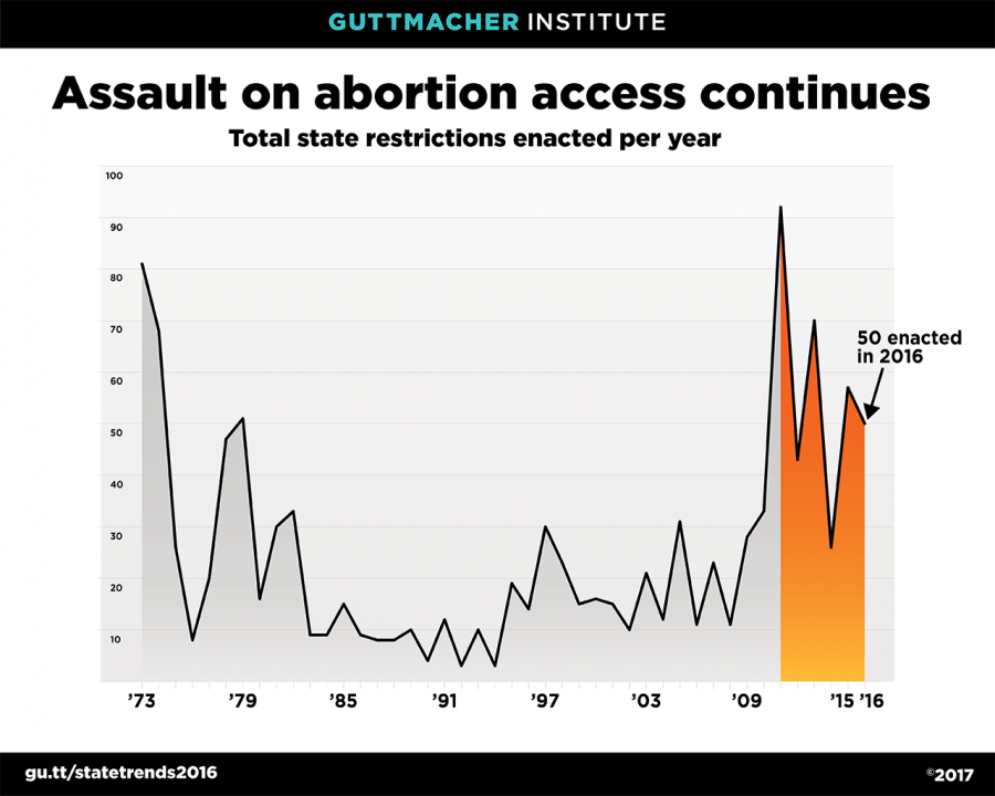 Chart from Guttmacher Institute showing total state restrictions on abortion by year since 1973