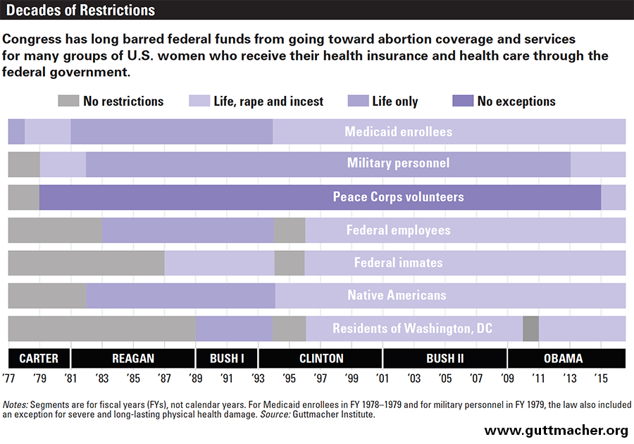 Congress has long barred federal funds from going toward abortion coverage and services for many groups of US women who receive their health insurance and health care through the federal government. — Source: Guttmacher Institute